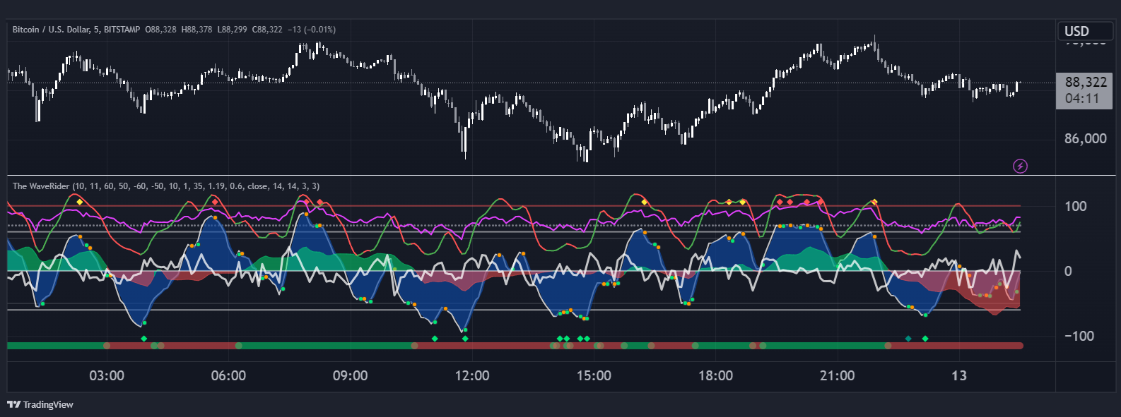 Watch Waverider Oscillator in action on Twitch